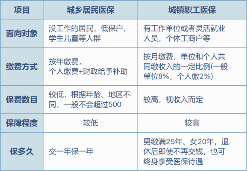 白城最新灵活就业医保8%和5%区别方法分析(最方便真实的白城灵活就业医保6%和9%的区别方法)